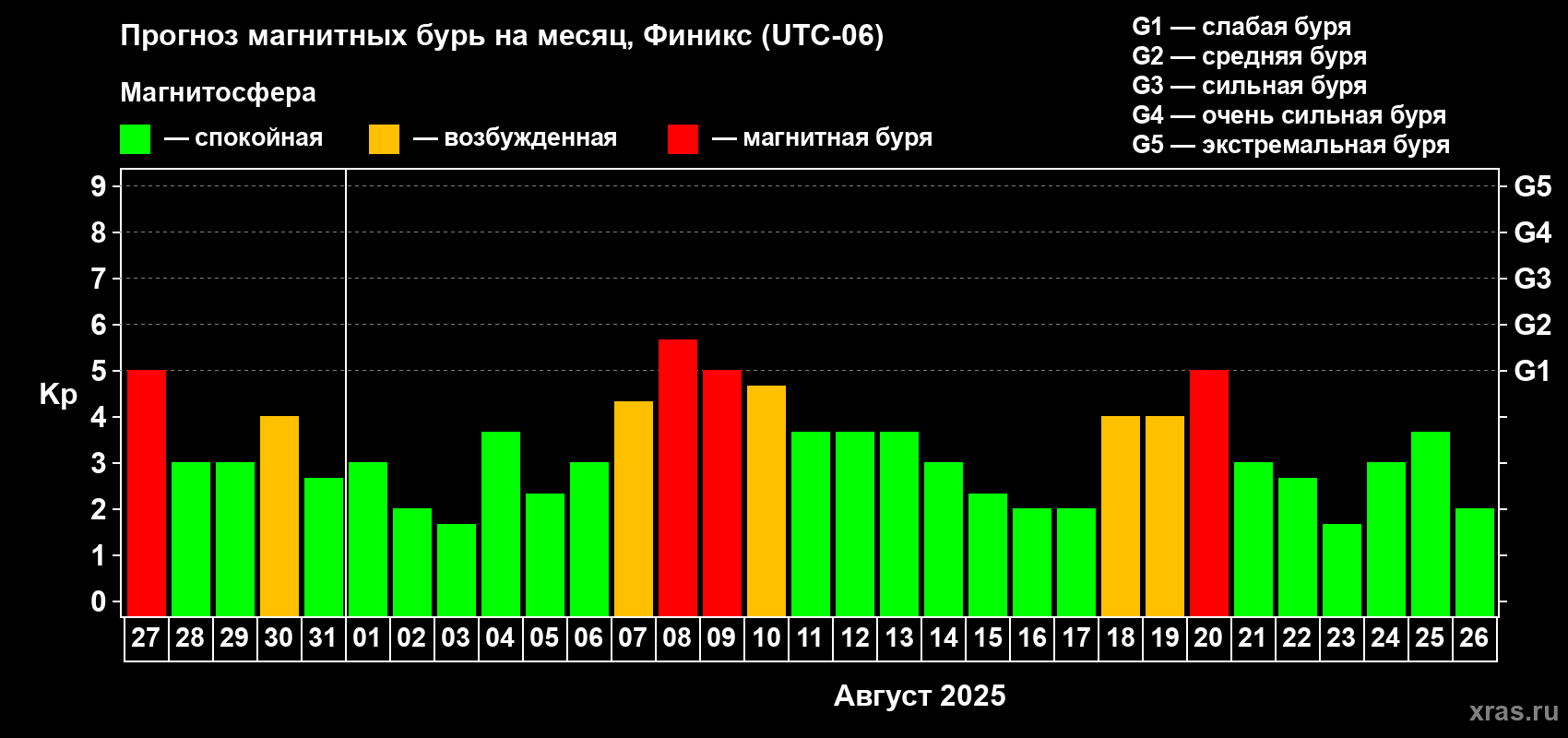 Прогноз максимального суточного геомагнитного индекса Kp на <b>1 месяц</b> (31 день) <b>с 27 июля по 26 августа 2025 г</b>