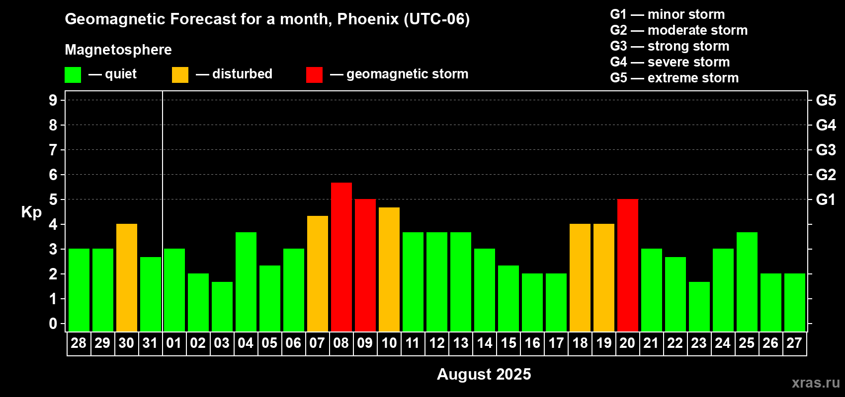 Forecast of the daily maximal value of geomagnetic index Kp for <b>1 month</b> (31 days) <b>from Jul 28, 2025 to Aug 27, 2025</b>