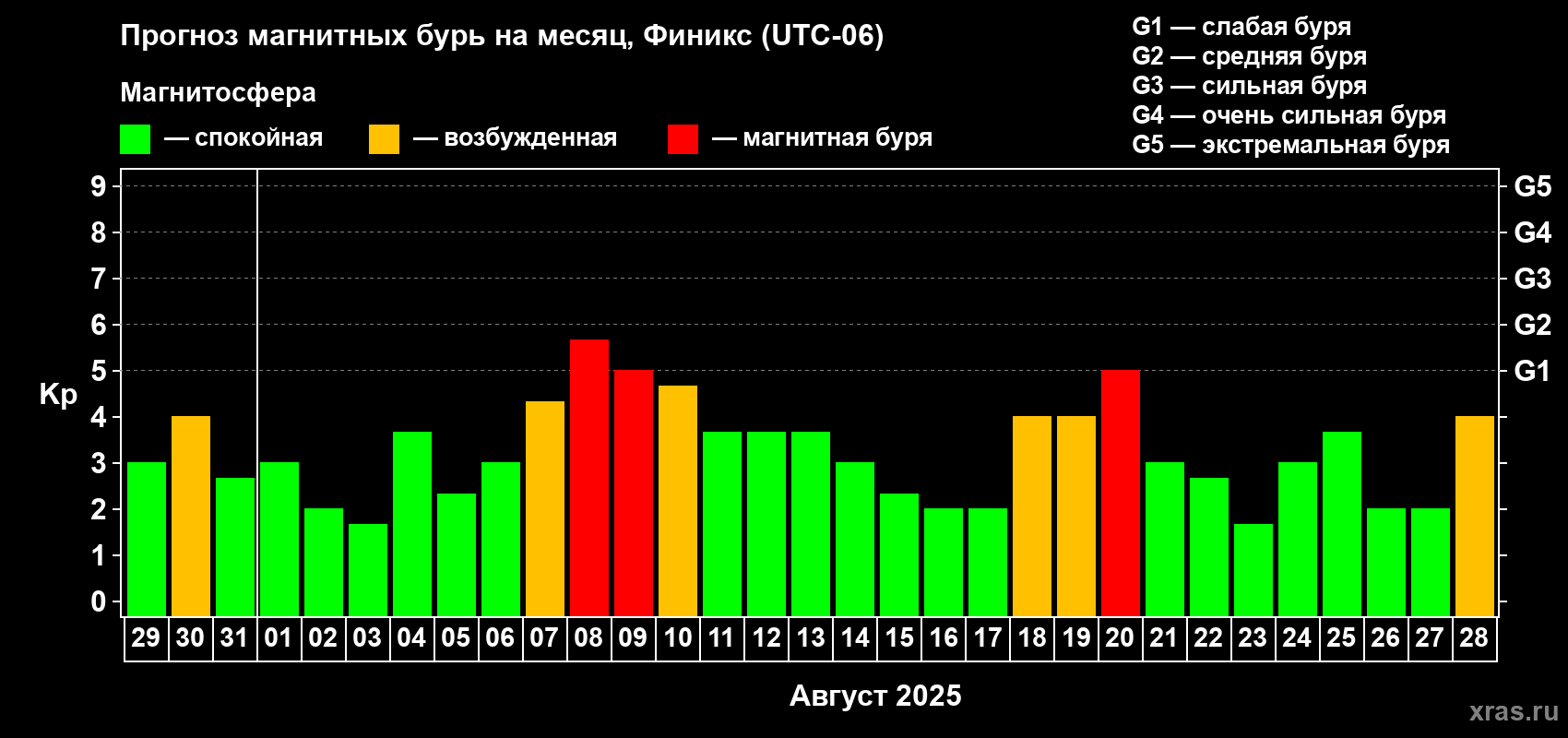 Прогноз максимального суточного геомагнитного индекса Kp на <b>1 месяц</b> (31 день) <b>с 29 июля по 28 августа 2025 г</b>