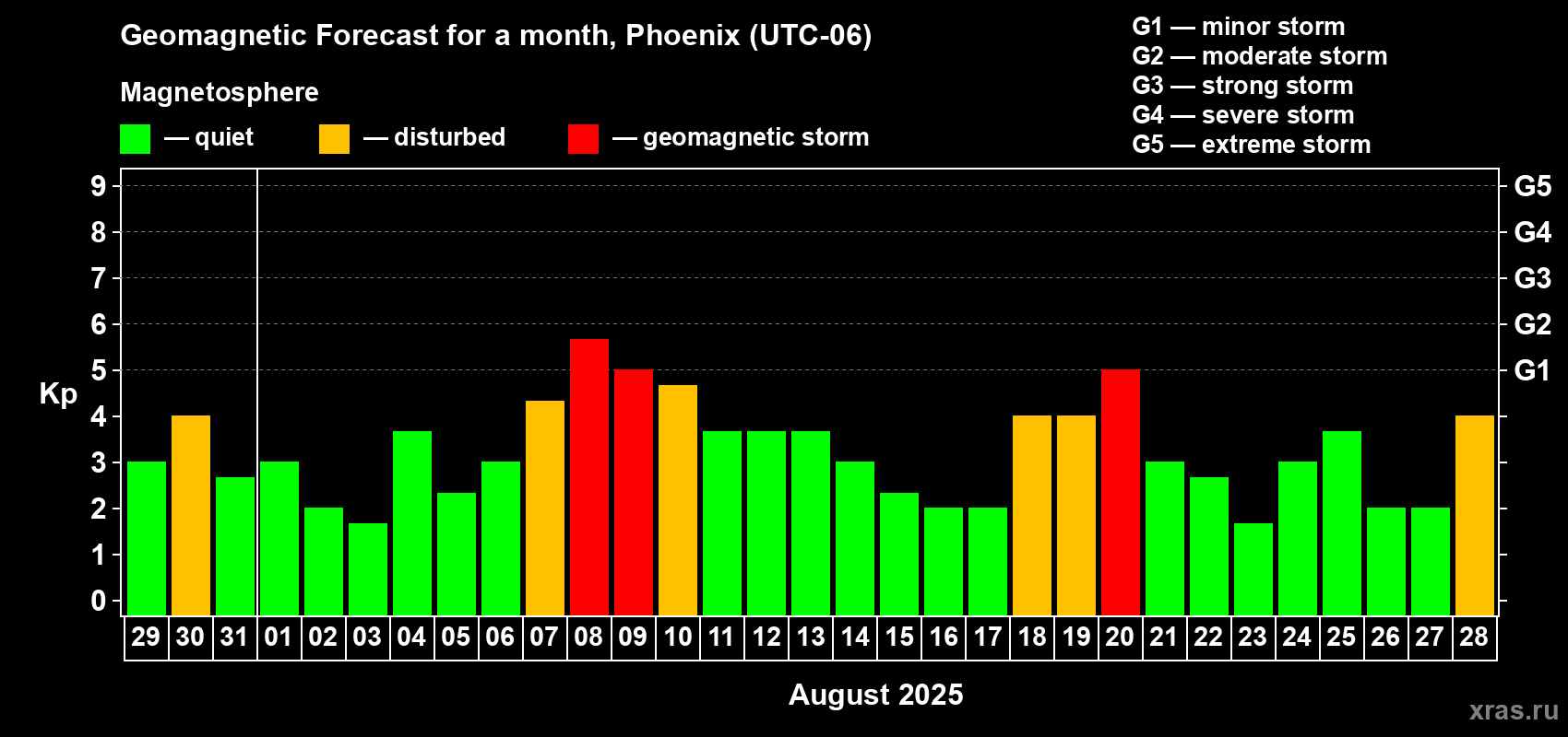 Forecast of the daily maximal value of geomagnetic index Kp for <b>1 month</b> (31 days) <b>from Jul 29, 2025 to Aug 28, 2025</b>