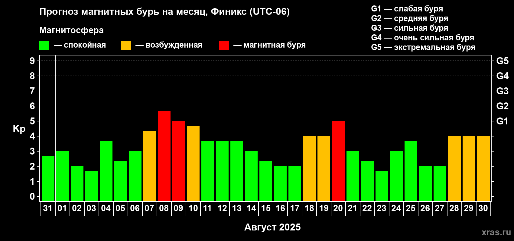 Прогноз максимального суточного геомагнитного индекса Kp на <b>1 месяц</b> (31 день) <b>с 31 июля по 30 августа 2025 г</b>