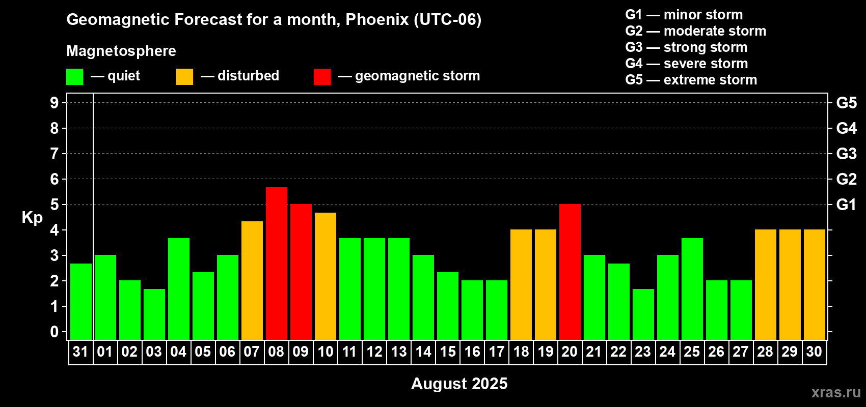 Forecast of the daily maximal value of geomagnetic index Kp for <b>1 month</b> (31 days) <b>from Jul 31, 2025 to Aug 30, 2025</b>