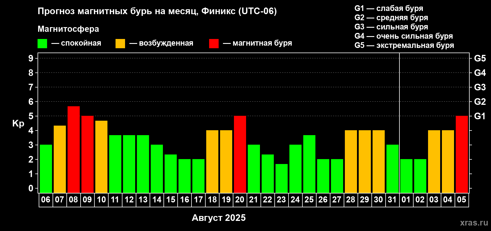 Прогноз максимального суточного геомагнитного индекса Kp на <b>1 месяц</b> (31 день) <b>с 06 августа по 05 сентября 2025 г</b>