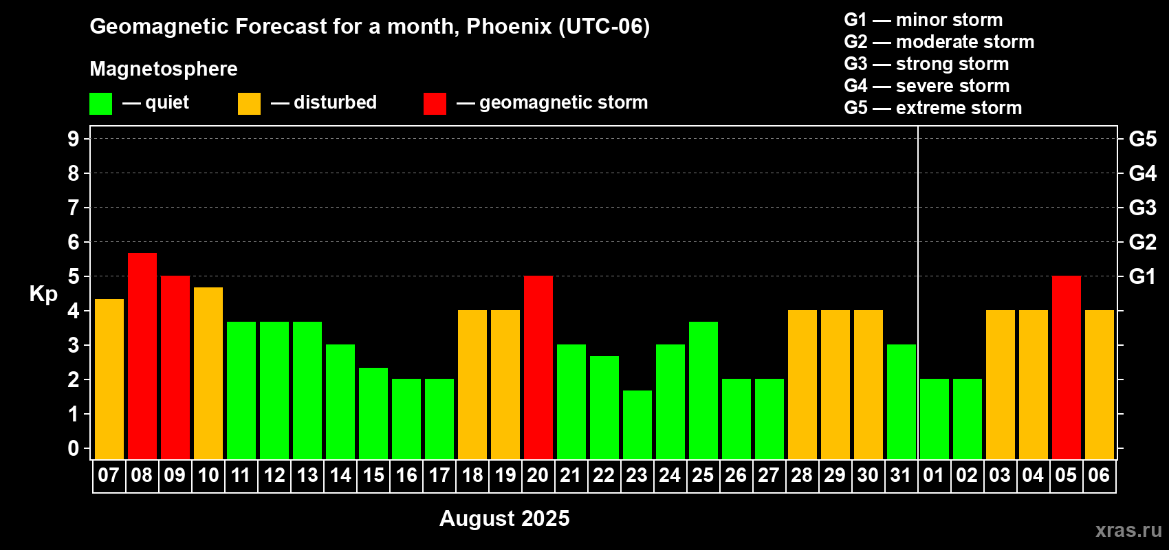 Forecast of the daily maximal value of geomagnetic index Kp for <b>1 month</b> (31 days) <b>from Aug 07, 2025 to Sep 06, 2025</b>