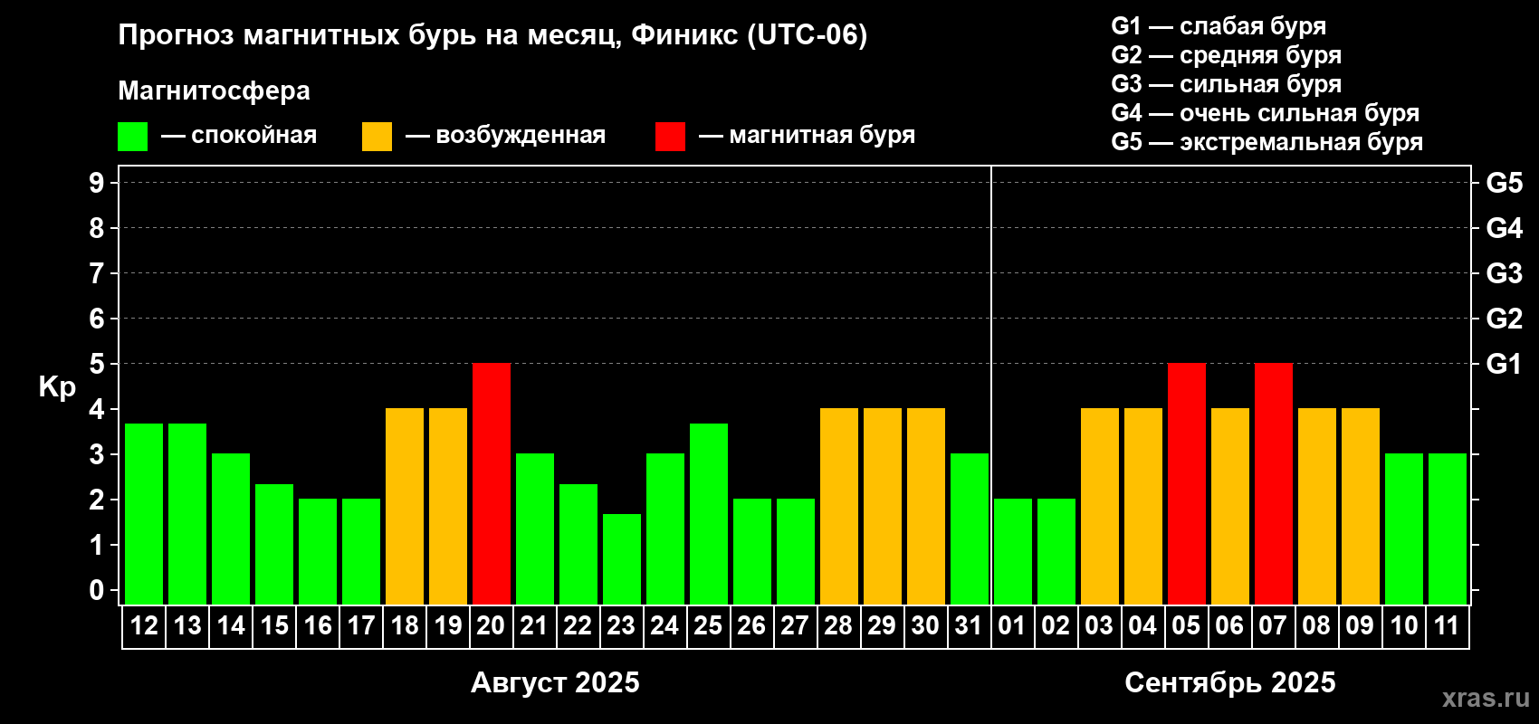 Прогноз максимального суточного геомагнитного индекса Kp на <b>1 месяц</b> (31 день) <b>с 12 августа по 11 сентября 2025 г</b>