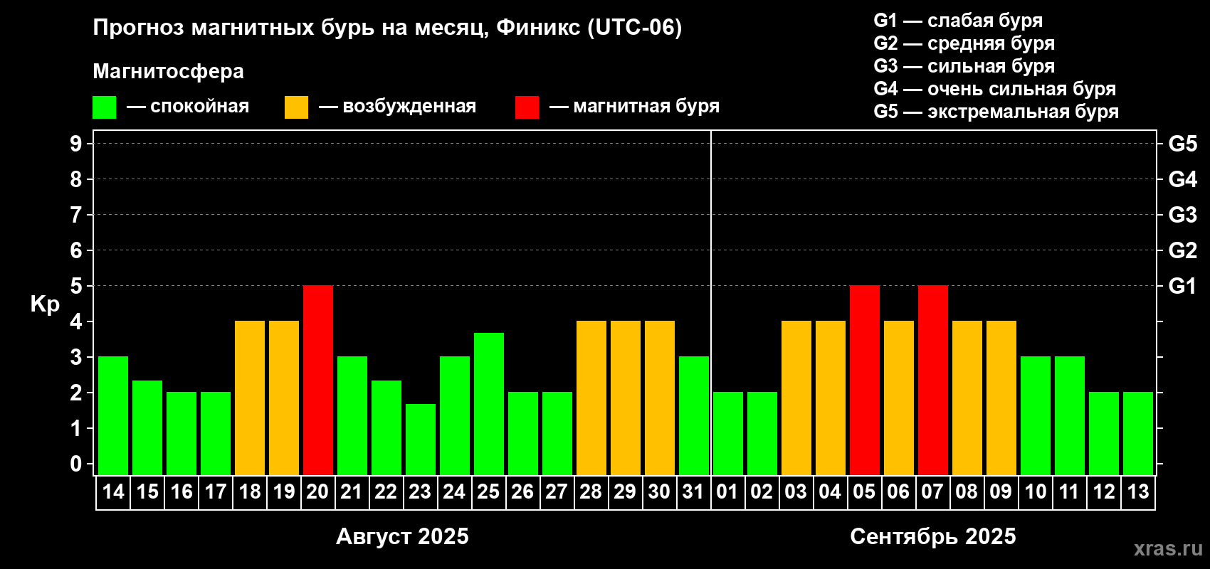 Прогноз максимального суточного геомагнитного индекса Kp на <b>1 месяц</b> (31 день) <b>с 14 августа по 13 сентября 2025 г</b>