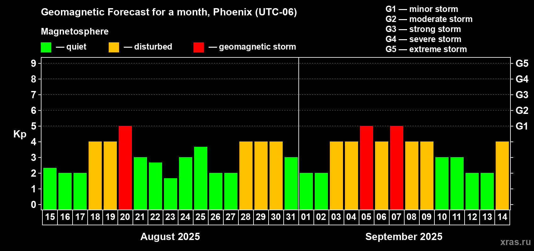 Forecast of the daily maximal value of geomagnetic index Kp for <b>1 month</b> (31 days) <b>from Aug 15, 2025 to Sep 14, 2025</b>