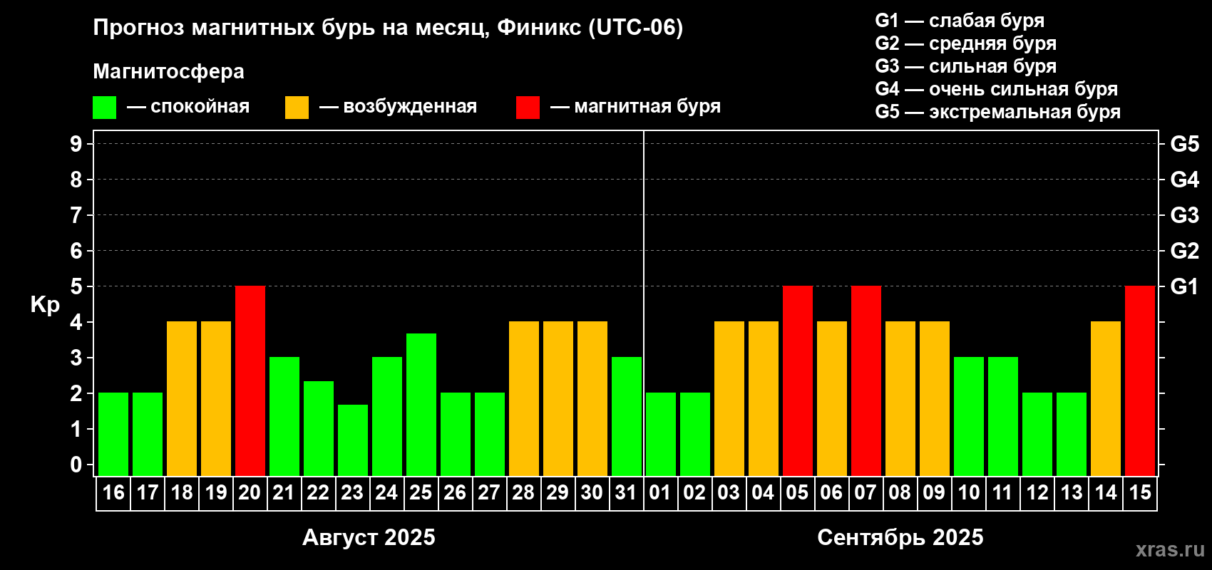 Прогноз максимального суточного геомагнитного индекса Kp на <b>1 месяц</b> (31 день) <b>с 16 августа по 15 сентября 2025 г</b>
