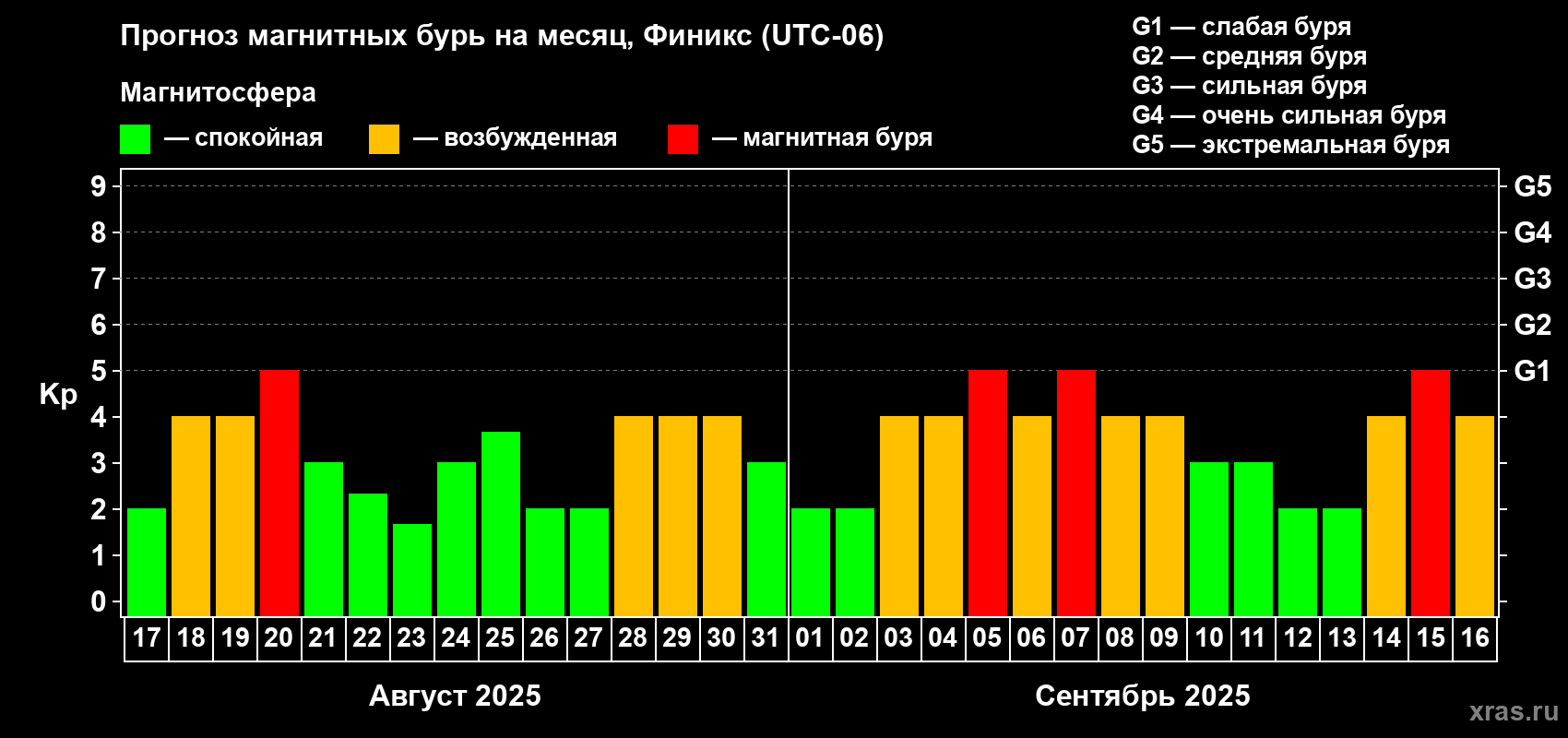 Прогноз максимального суточного геомагнитного индекса Kp на <b>1 месяц</b> (31 день) <b>с 17 августа по 16 сентября 2025 г</b>