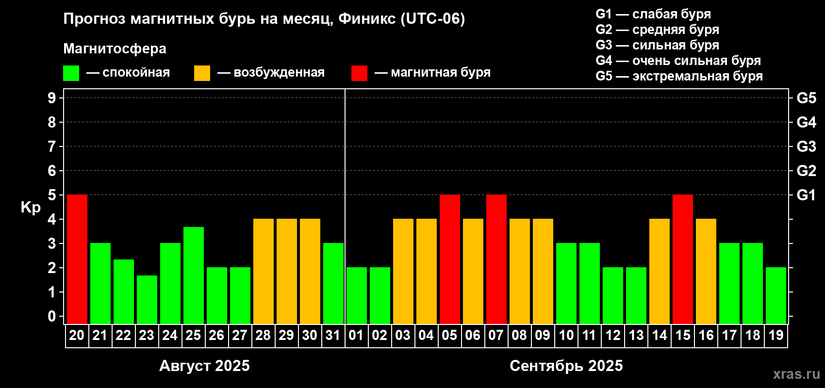 Прогноз максимального суточного геомагнитного индекса Kp на <b>1 месяц</b> (31 день) <b>с 20 августа по 19 сентября 2025 г</b>