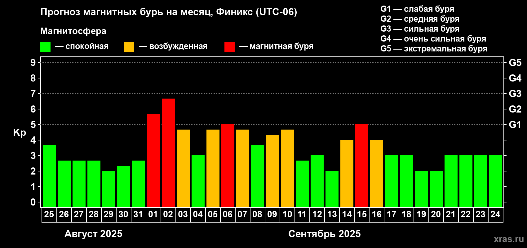 Прогноз максимального суточного геомагнитного индекса Kp на <b>1 месяц</b> (31 день) <b>с 25 августа по 24 сентября 2025 г</b>