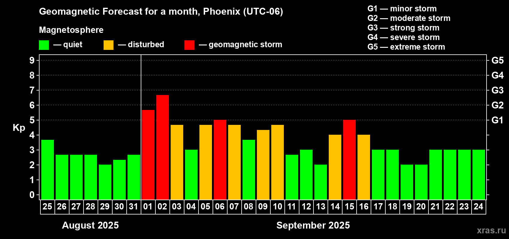 Forecast of the daily maximal value of geomagnetic index Kp for <b>1 month</b> (31 days) <b>from Aug 25, 2025 to Sep 24, 2025</b>