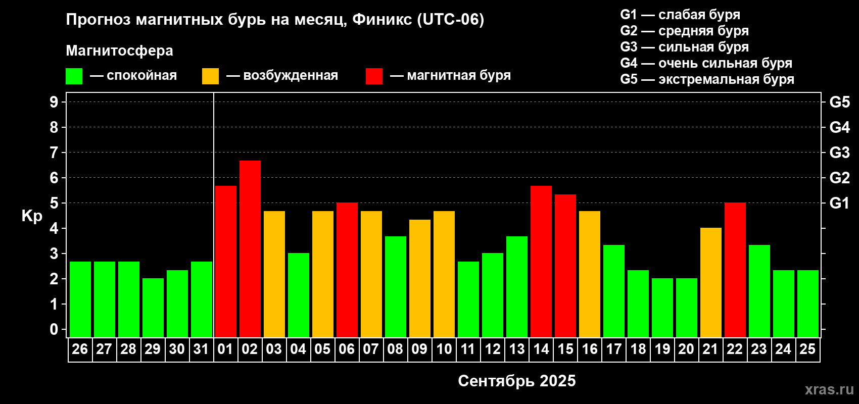 Прогноз максимального суточного геомагнитного индекса Kp на <b>1 месяц</b> (31 день) <b>с 26 августа по 25 сентября 2025 г</b>