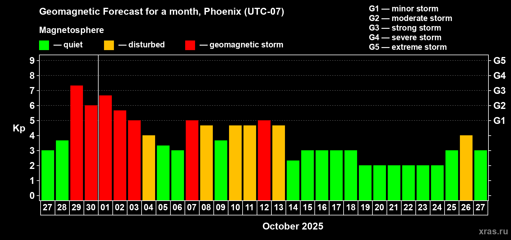 Forecast of the daily maximal value of geomagnetic index Kp for <b>1 month</b> (31 days) <b>from Sep 27, 2025 to Oct 27, 2025</b>
