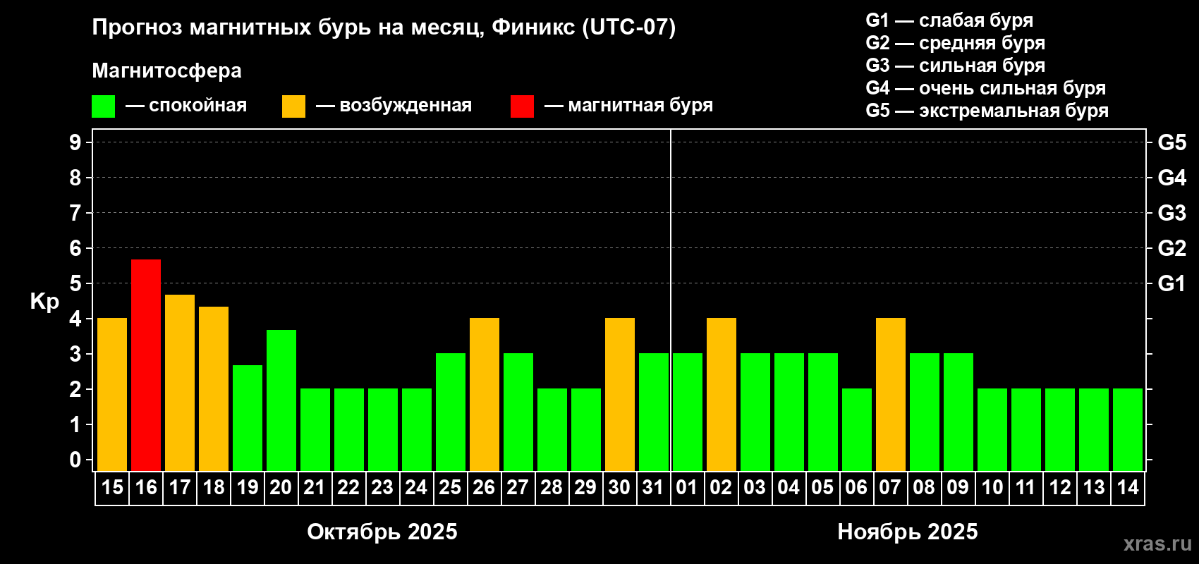 Прогноз максимального суточного геомагнитного индекса Kp на <b>1 месяц</b> (31 день) <b>с 15 октября по 14 ноября 2025 г</b>