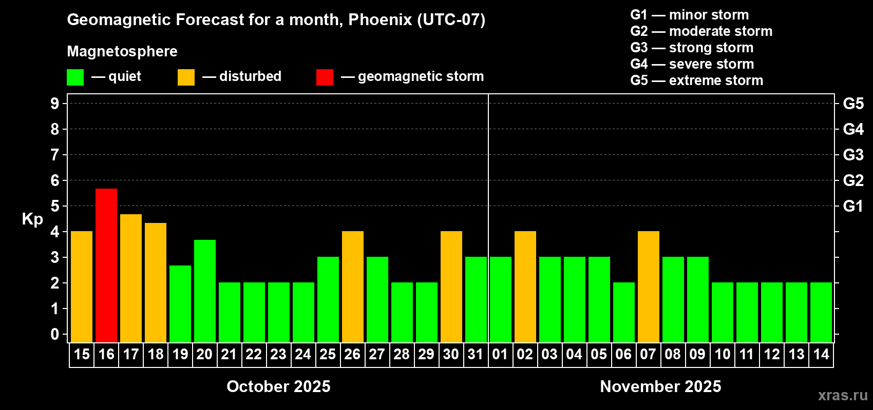 Forecast of the daily maximal value of geomagnetic index Kp for <b>1 month</b> (31 days) <b>from Oct 15, 2025 to Nov 14, 2025</b>