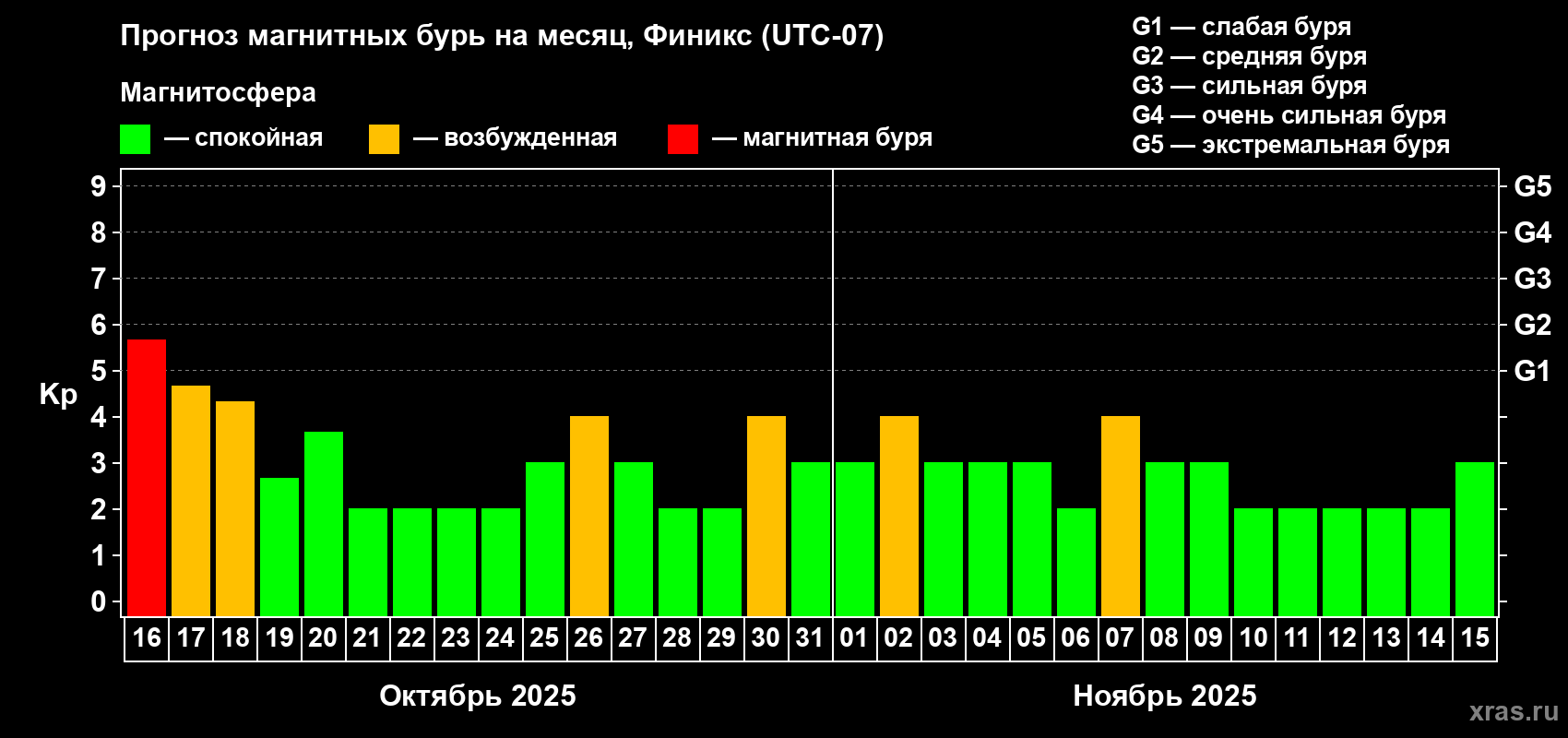 Прогноз максимального суточного геомагнитного индекса Kp на <b>1 месяц</b> (31 день) <b>с 16 октября по 15 ноября 2025 г</b>