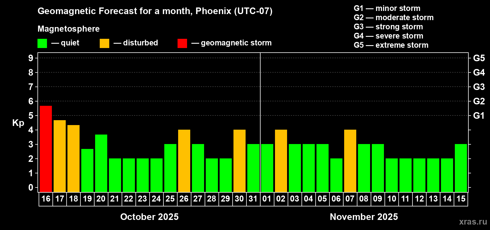 Forecast of the daily maximal value of geomagnetic index Kp for <b>1 month</b> (31 days) <b>from Oct 16, 2025 to Nov 15, 2025</b>
