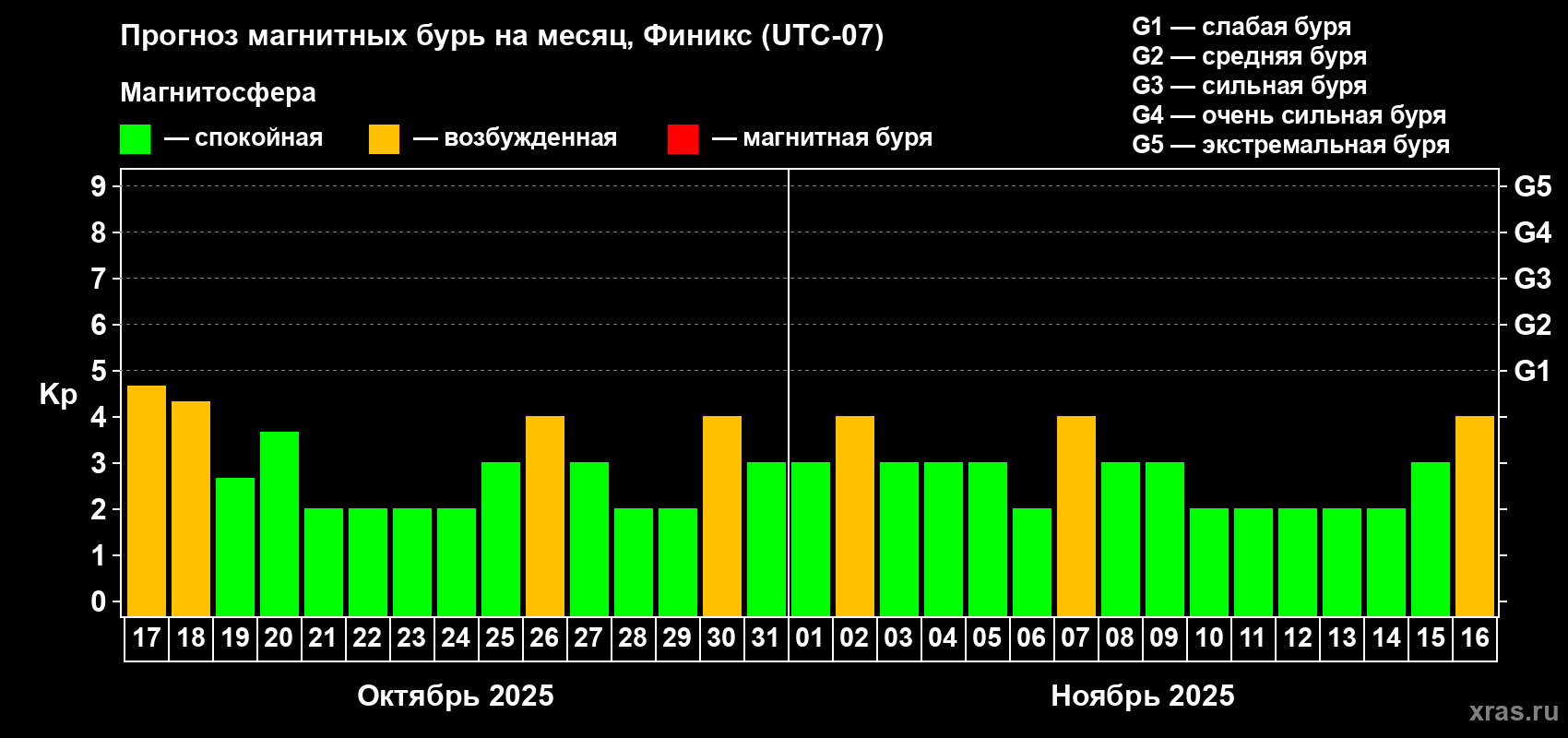 Прогноз максимального суточного геомагнитного индекса Kp на <b>1 месяц</b> (31 день) <b>с 17 октября по 16 ноября 2025 г</b>