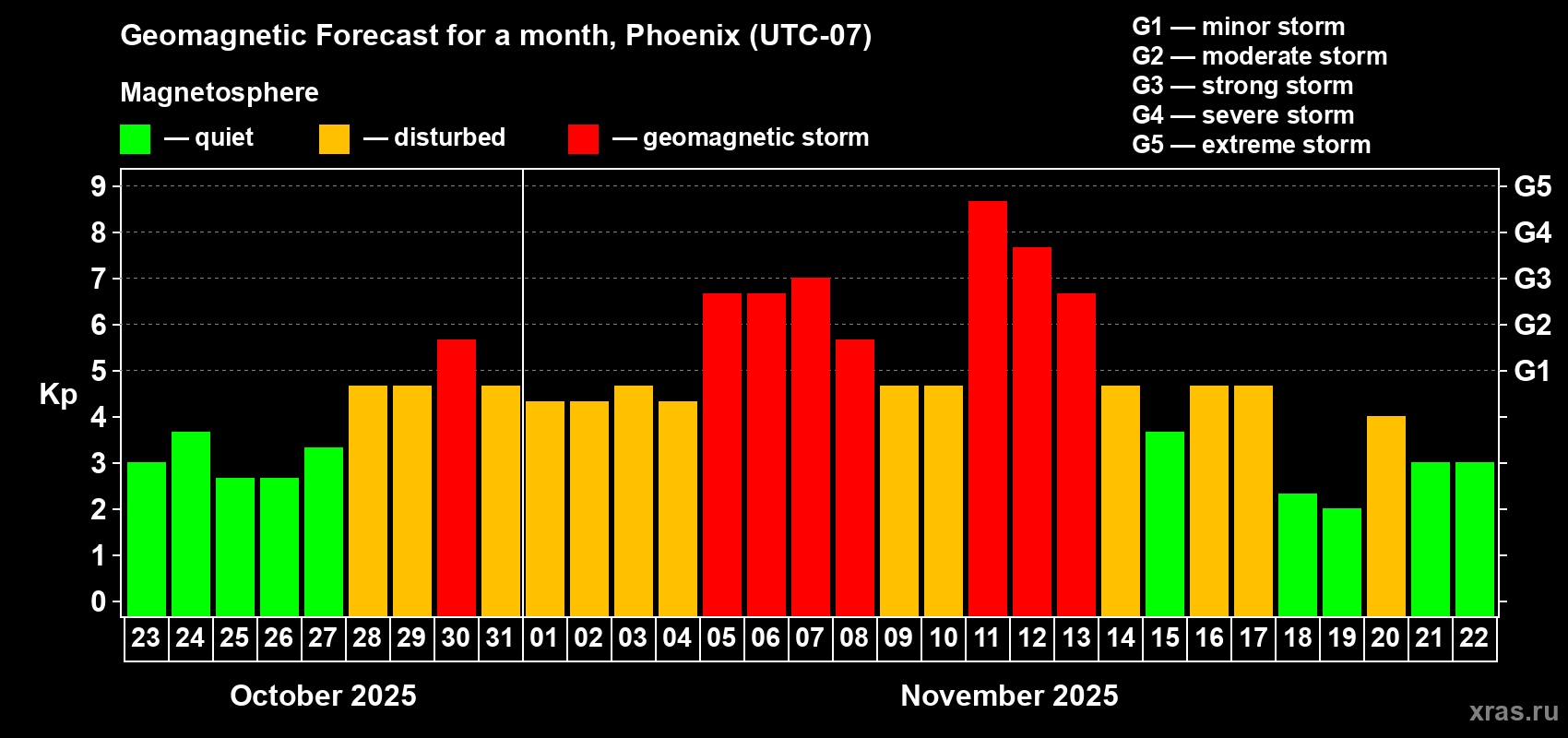 Forecast of the daily maximal value of geomagnetic index Kp for <b>1 month</b> (31 days) <b>from Oct 23, 2025 to Nov 22, 2025</b>