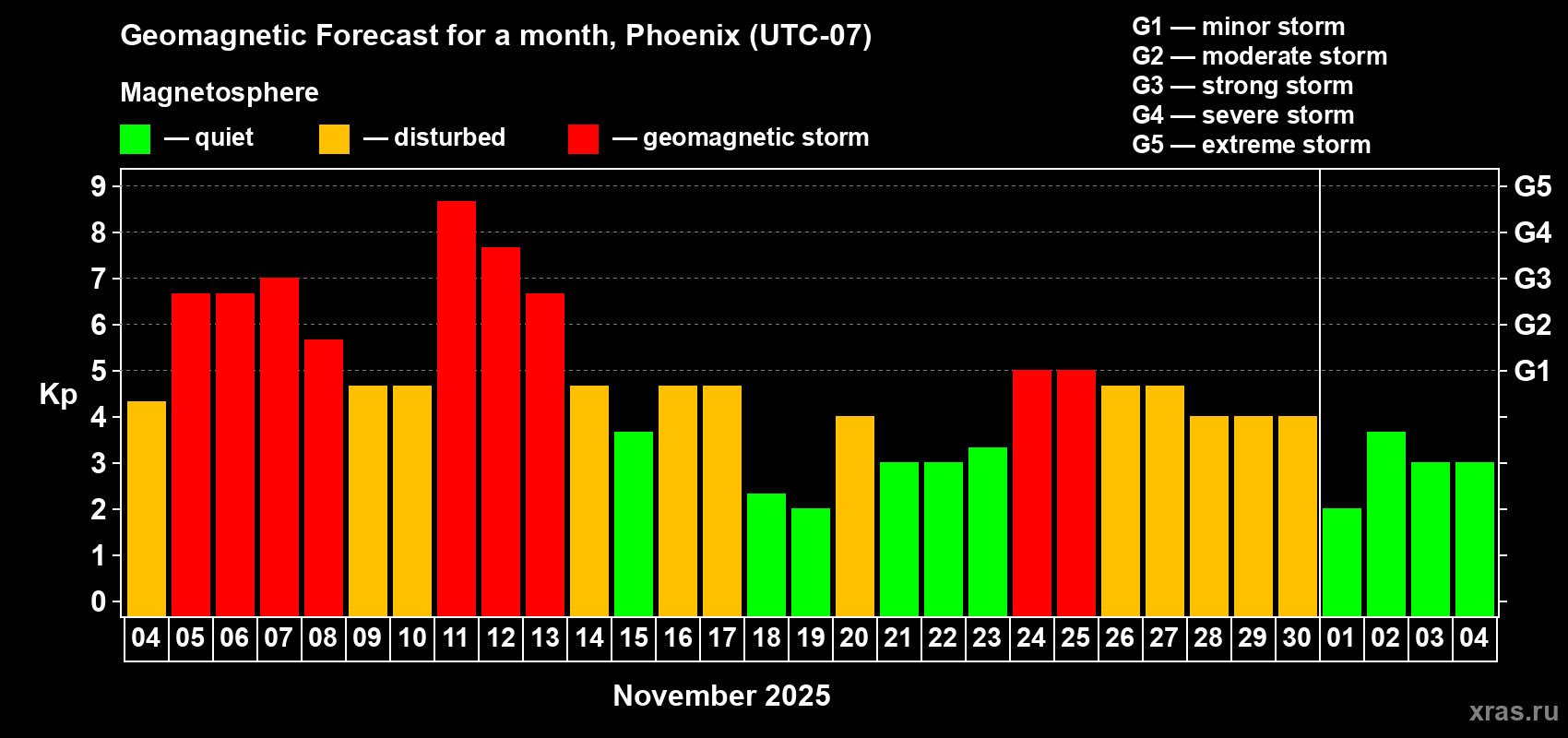Forecast of the daily maximal value of geomagnetic index Kp for <b>1 month</b> (31 days) <b>from Nov 04, 2025 to Dec 04, 2025</b>