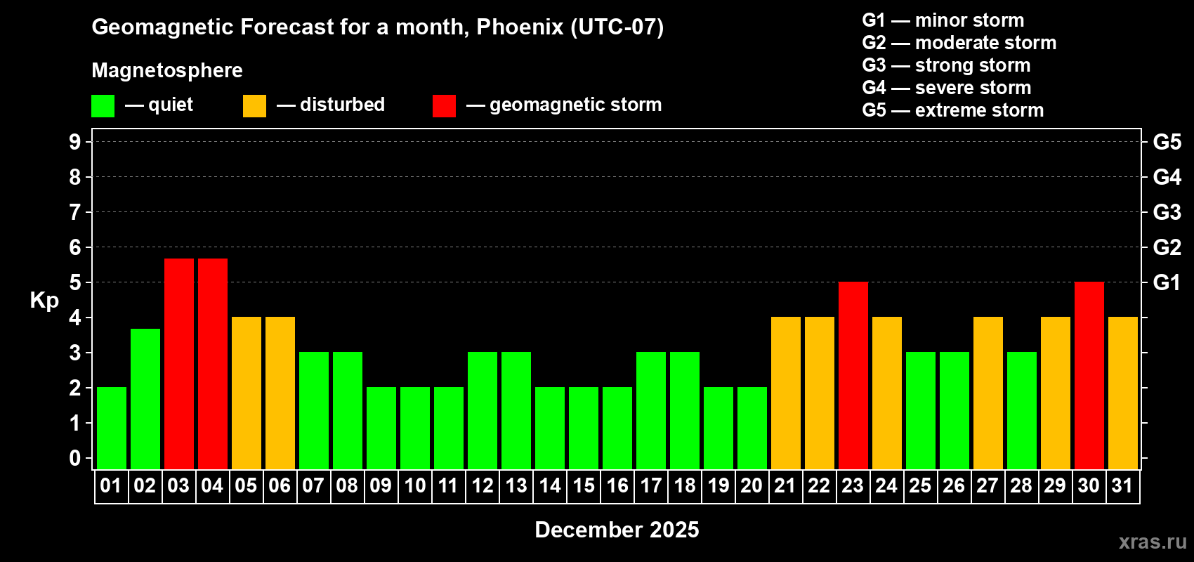 Forecast of the daily maximal value of geomagnetic index Kp for <b>1 month</b> (31 days) <b>from Dec 01, 2025 to Dec 31, 2025</b>