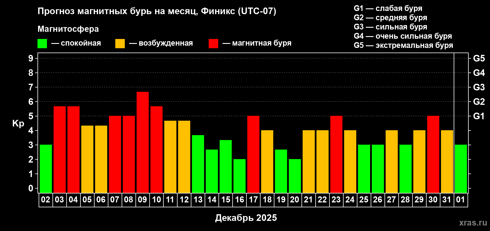 Прогноз максимального суточного геомагнитного индекса Kp на <b>1 месяц</b> (31 день) <b>с 02 декабря 2025 г по 01 января 2026 г</b>