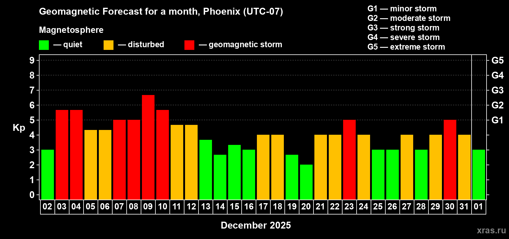 Forecast of the daily maximal value of geomagnetic index&nbsp;Kp for <b>1 month</b> (31 days) <b>from Dec 02, 2025 to Jan 01, 2026</b>