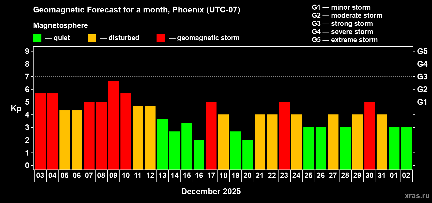 Forecast of the daily maximal value of geomagnetic index&nbsp;Kp for <b>1 month</b> (31 days) <b>from Dec 03, 2025 to Jan 02, 2026</b>