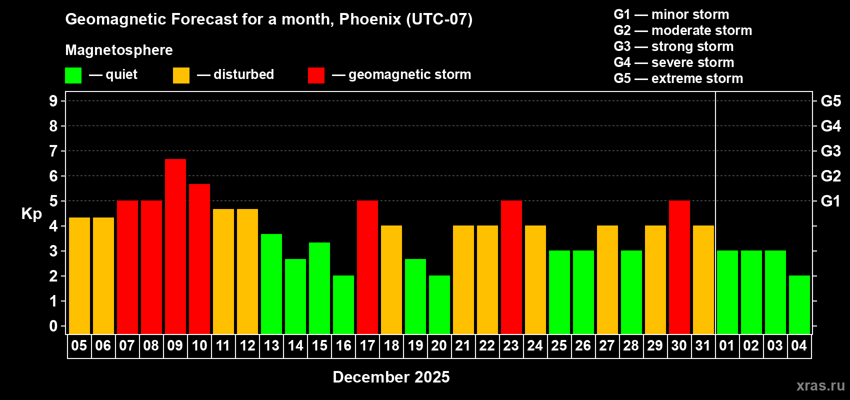 Forecast of the daily maximal value of geomagnetic index&nbsp;Kp for <b>1 month</b> (31 days) <b>from Dec 05, 2025 to Jan 04, 2026</b>