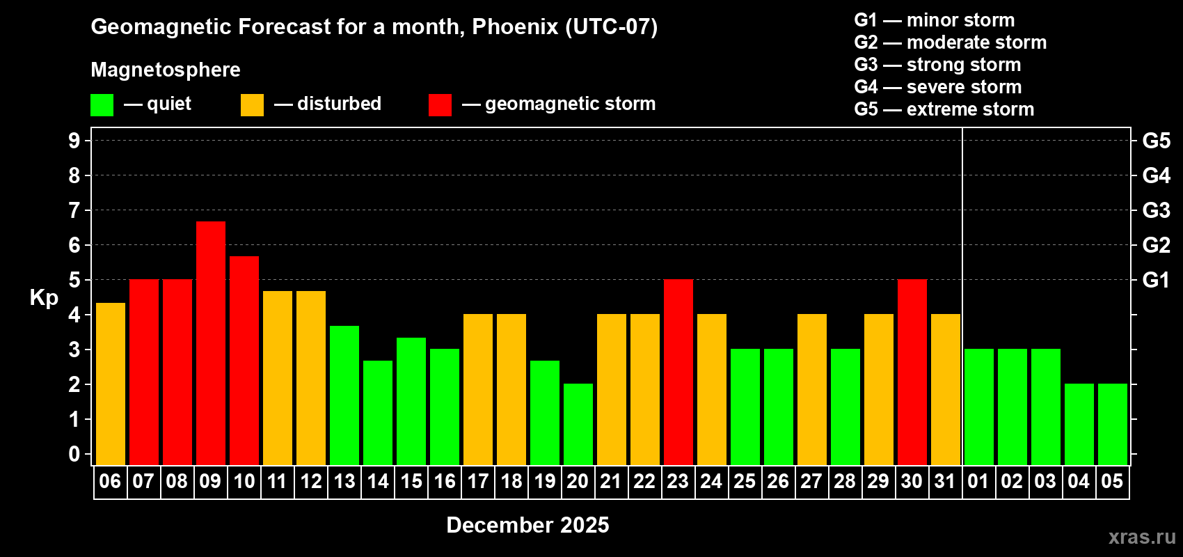 Forecast of the daily maximal value of geomagnetic index&nbsp;Kp for <b>1 month</b> (31 days) <b>from Dec 06, 2025 to Jan 05, 2026</b>
