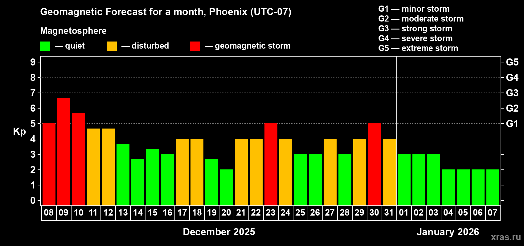 Forecast of the daily maximal value of geomagnetic index&nbsp;Kp for <b>1 month</b> (31 days) <b>from Dec 08, 2025 to Jan 07, 2026</b>