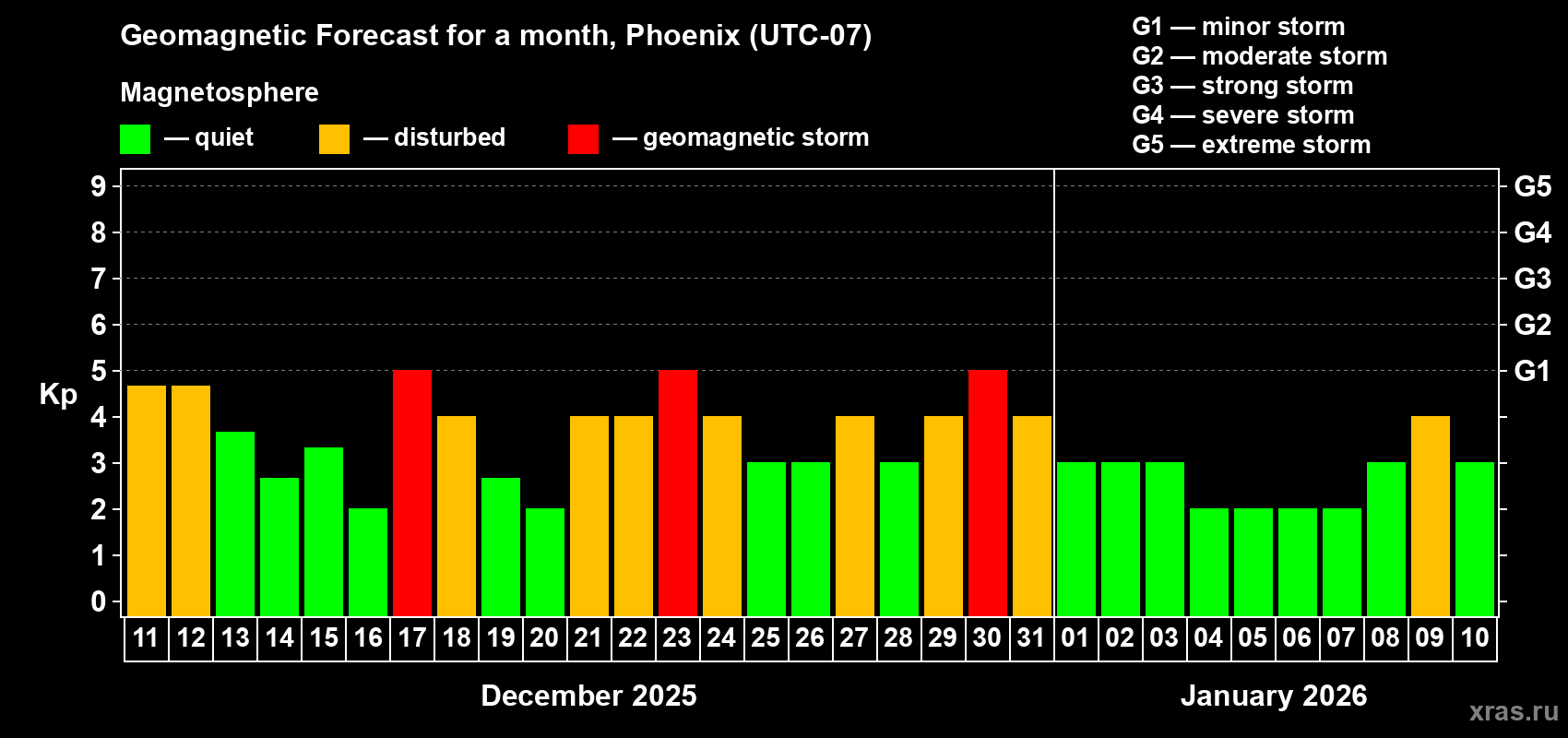 Forecast of the daily maximal value of geomagnetic index Kp for <b>1 month</b> (31 days) <b>from Dec 11, 2025 to Jan 10, 2026</b>