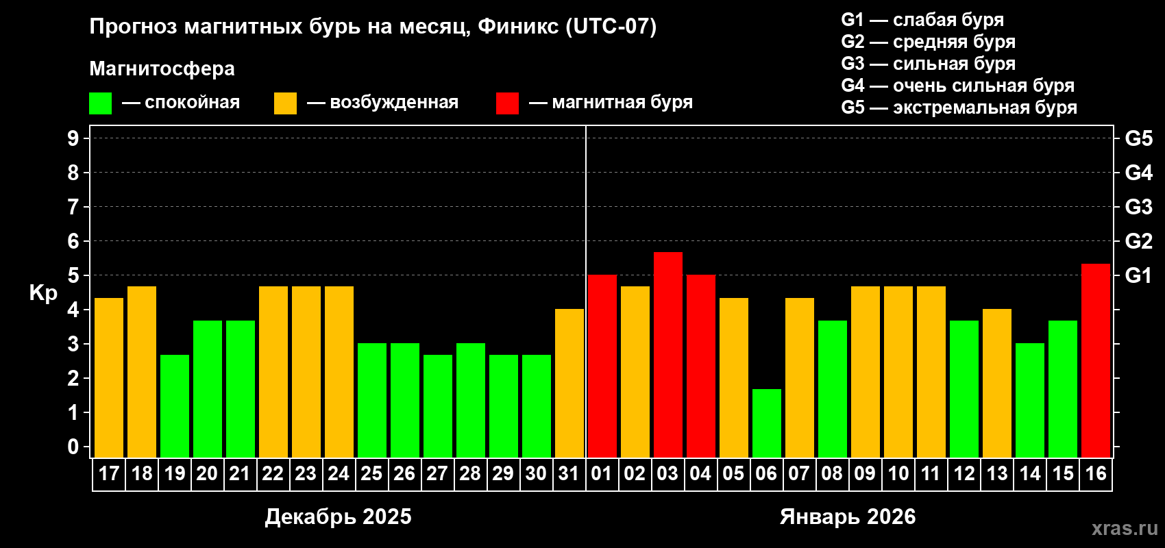 Прогноз максимального суточного геомагнитного индекса&nbsp;Kp на <b>1 месяц</b> (31 день) <b>с 17 декабря 2025 г по 16 января 2026 г</b>