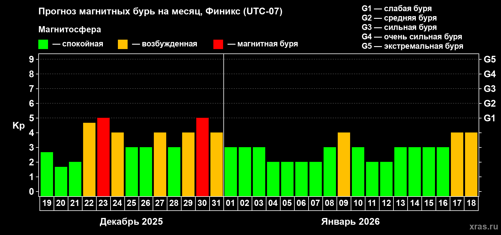 Прогноз максимального суточного геомагнитного индекса Kp на <b>1 месяц</b> (31 день) <b>с 19 декабря 2025 г по 18 января 2026 г</b>