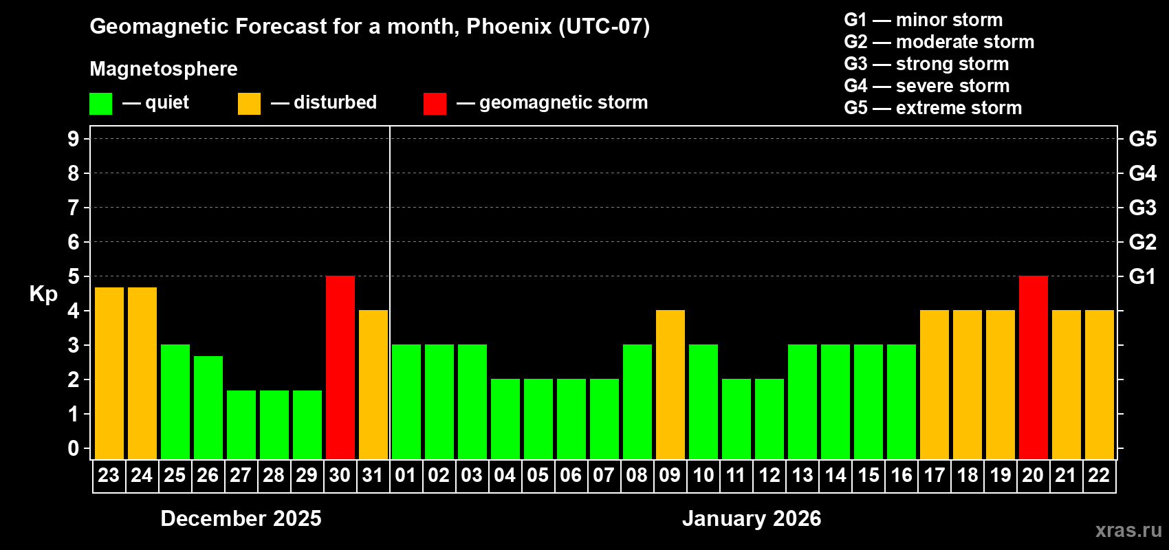 Forecast of the daily maximal value of geomagnetic index&nbsp;Kp for <b>1 month</b> (31 days) <b>from Dec 23, 2025 to Jan 22, 2026</b>