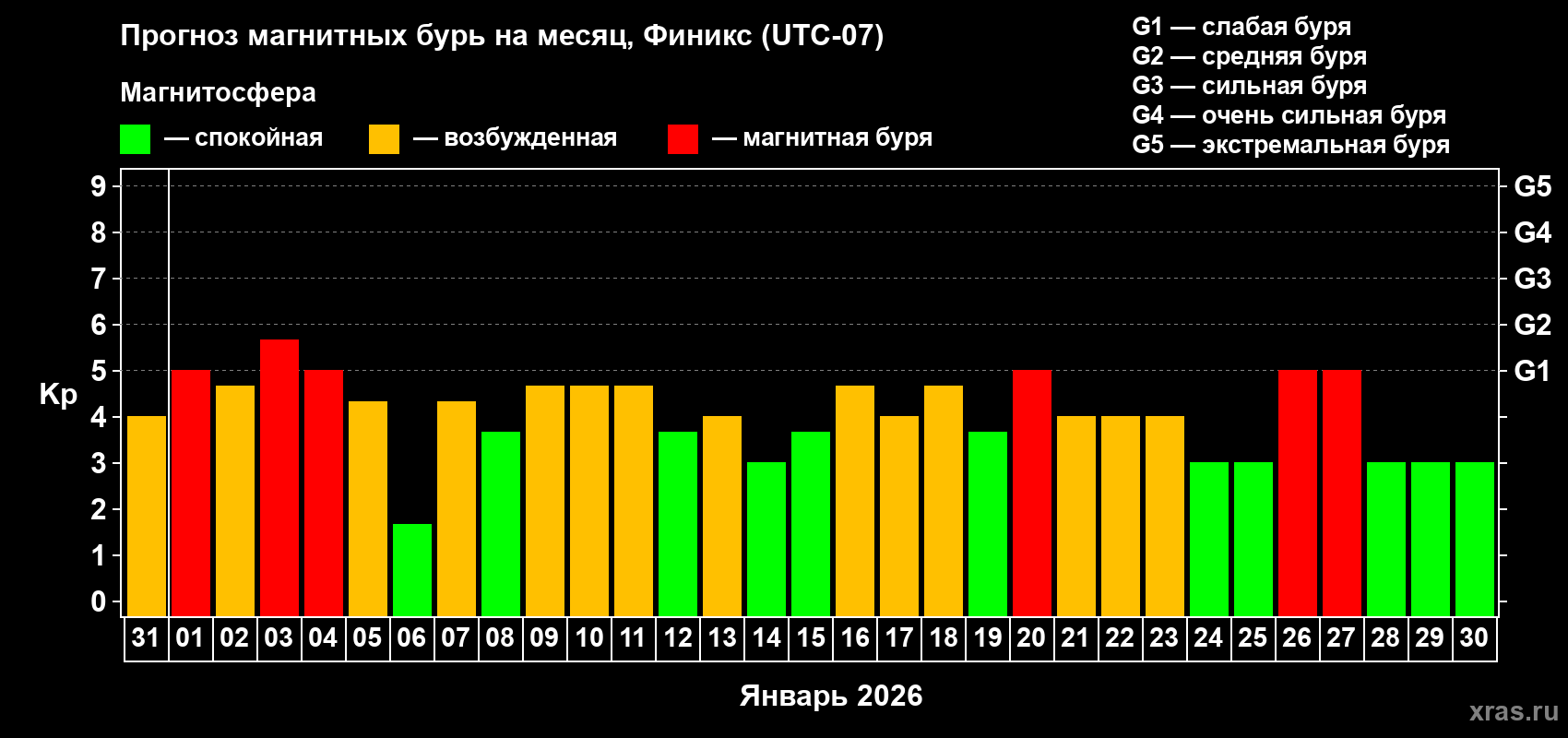 Прогноз максимального суточного геомагнитного индекса&nbsp;Kp на <b>1 месяц</b> (31 день) <b>с 31 декабря 2025 г по 30 января 2026 г</b>