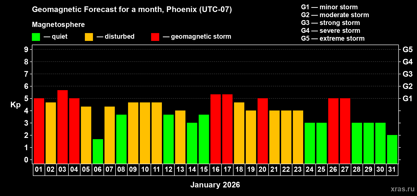 Forecast of the daily maximal value of geomagnetic index&nbsp;Kp for <b>1 month</b> (31 days) <b>from Jan 01, 2026 to Jan 31, 2026</b>