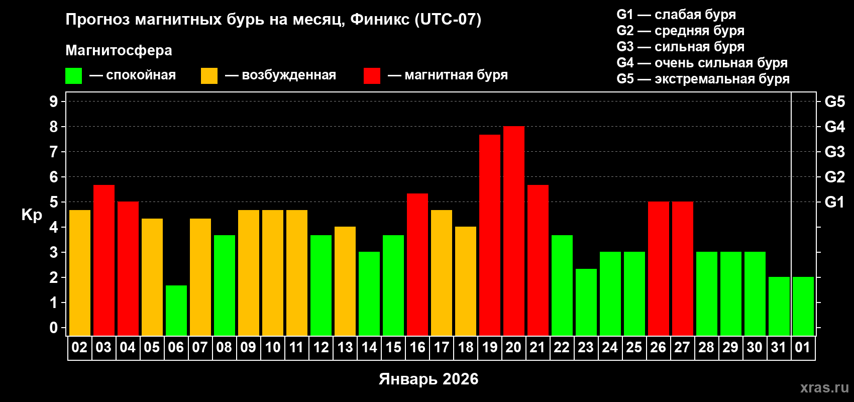 Прогноз максимального суточного геомагнитного индекса&nbsp;Kp на <b>1 месяц</b> (31 день) <b>с 02 января по 01 февраля 2026 г</b>