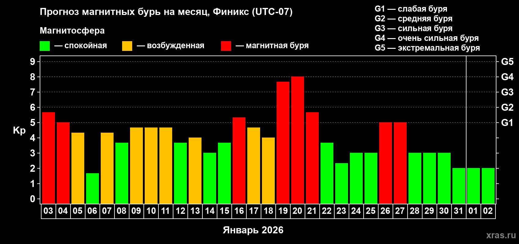 Прогноз максимального суточного геомагнитного индекса&nbsp;Kp на <b>1 месяц</b> (31 день) <b>с 03 января по 02 февраля 2026 г</b>