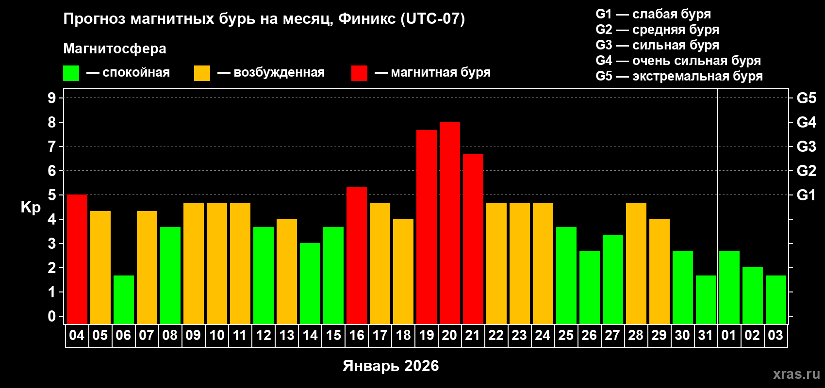 Прогноз максимального суточного геомагнитного индекса&nbsp;Kp на <b>1 месяц</b> (31 день) <b>с 04 января по 03 февраля 2026 г</b>