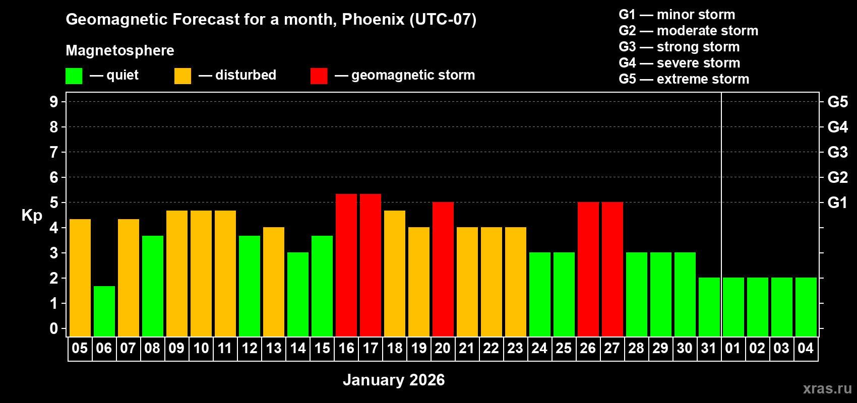 Forecast of the daily maximal value of geomagnetic index&nbsp;Kp for <b>1 month</b> (31 days) <b>from Jan 05, 2026 to Feb 04, 2026</b>