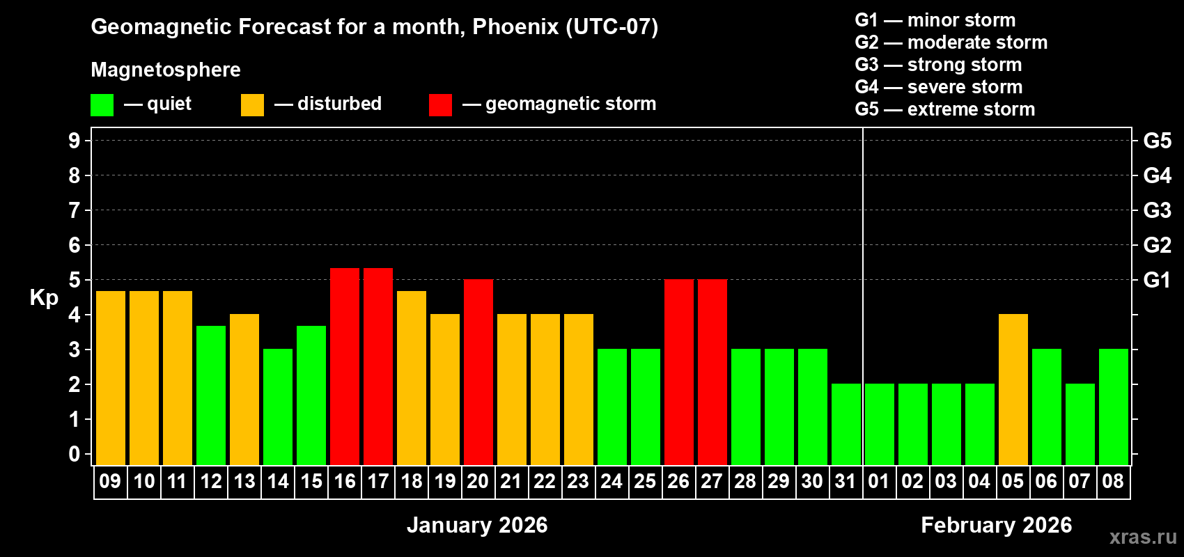 Forecast of the daily maximal value of geomagnetic index&nbsp;Kp for <b>1 month</b> (31 days) <b>from Jan 09, 2026 to Feb 08, 2026</b>