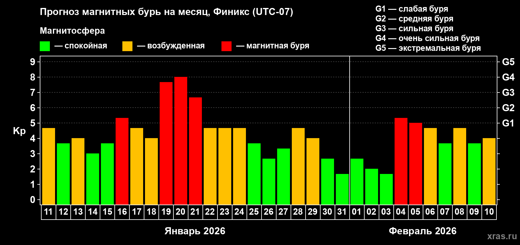 Прогноз максимального суточного геомагнитного индекса&nbsp;Kp на <b>1 месяц</b> (31 день) <b>с 11 января по 10 февраля 2026 г</b>
