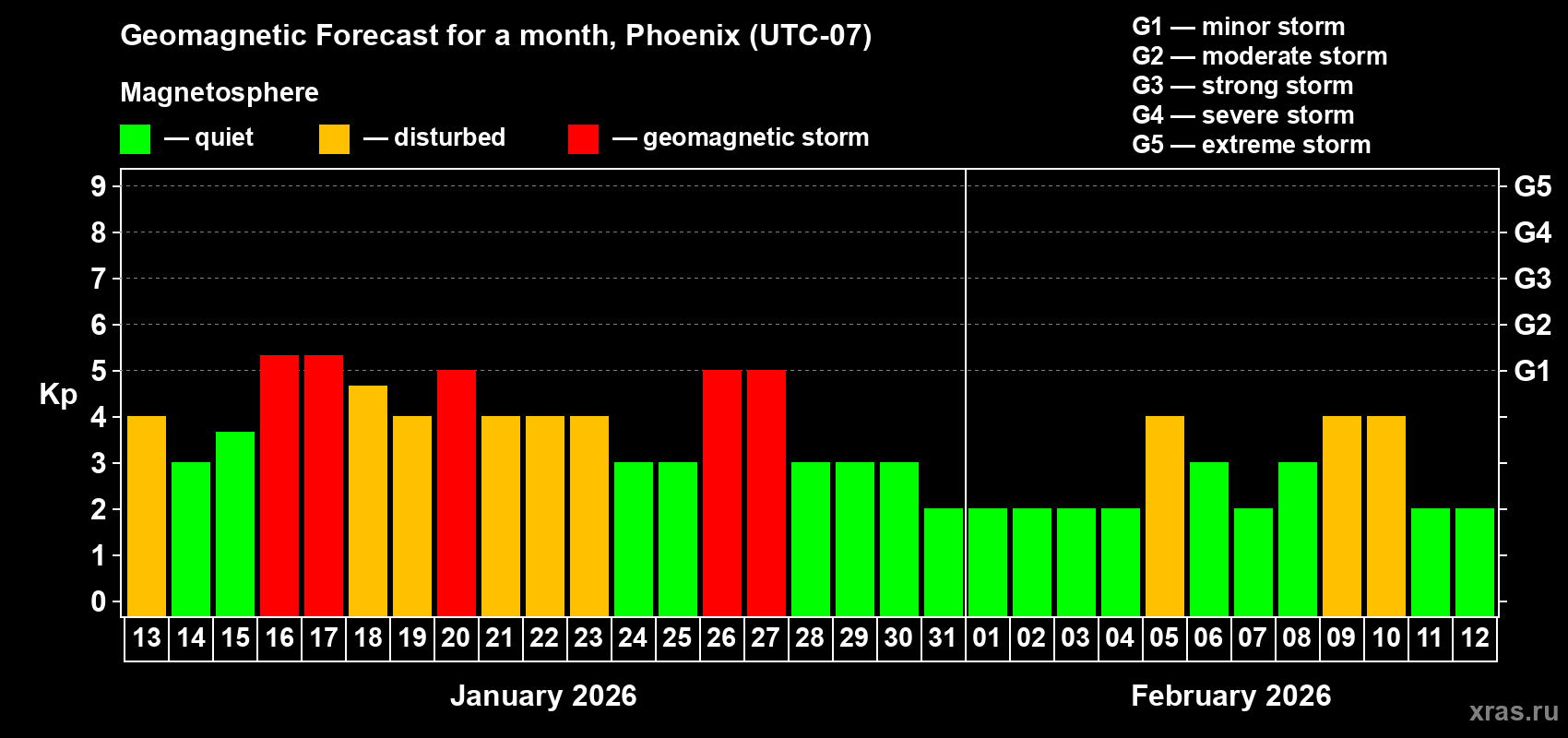 Forecast of the daily maximal value of geomagnetic index&nbsp;Kp for <b>1 month</b> (31 days) <b>from Jan 13, 2026 to Feb 12, 2026</b>