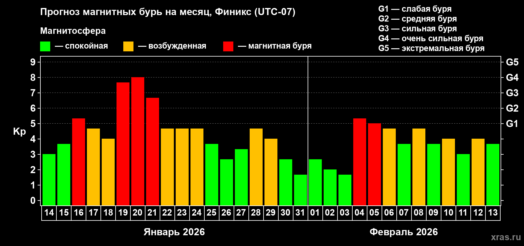 Прогноз максимального суточного геомагнитного индекса&nbsp;Kp на <b>1 месяц</b> (31 день) <b>с 14 января по 13 февраля 2026 г</b>