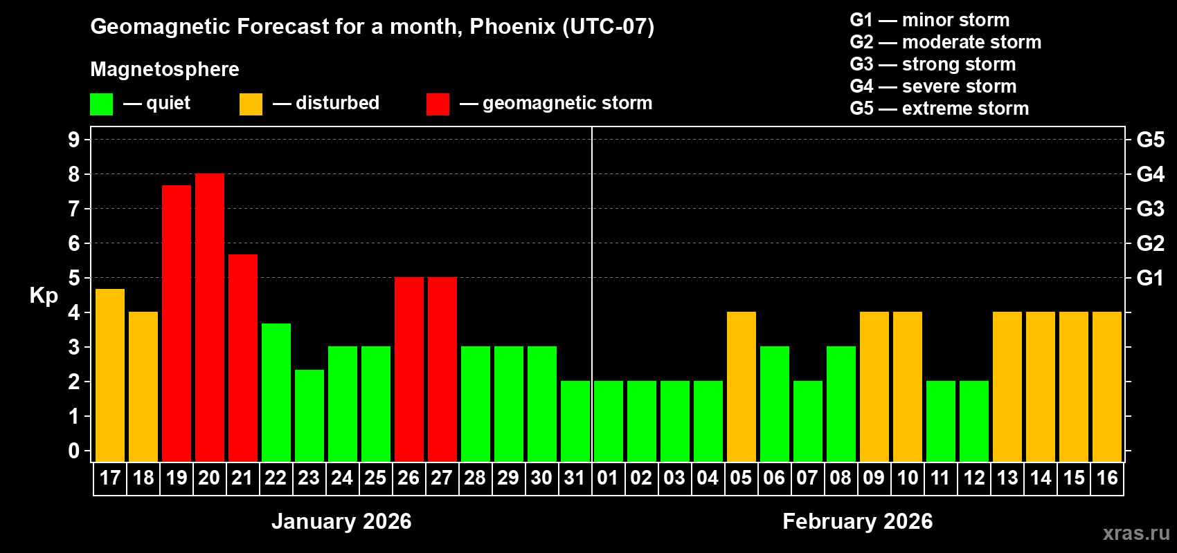 Forecast of the daily maximal value of geomagnetic index&nbsp;Kp for <b>1 month</b> (31 days) <b>from Jan 17, 2026 to Feb 16, 2026</b>
