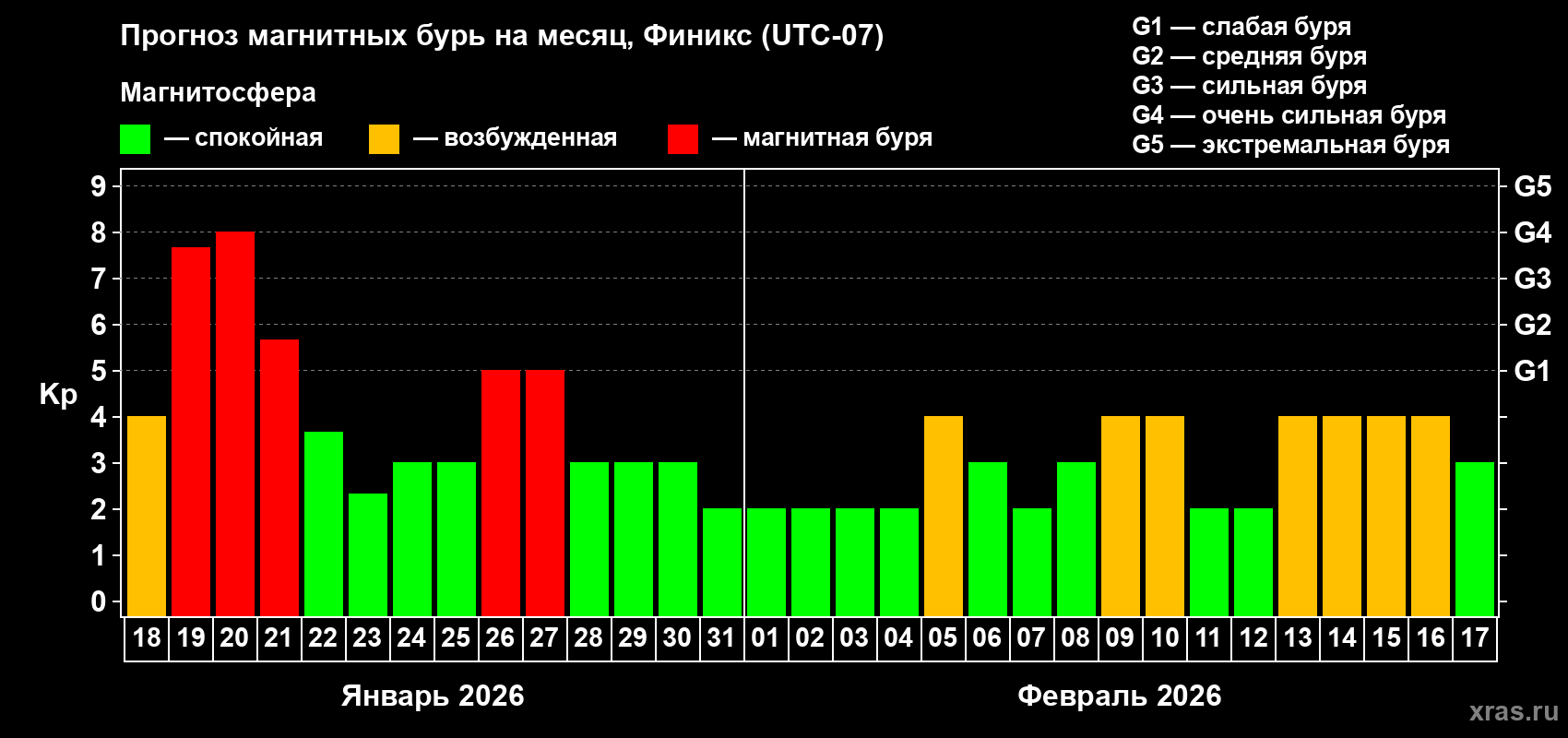 Прогноз максимального суточного геомагнитного индекса&nbsp;Kp на <b>1 месяц</b> (31 день) <b>с 18 января по 17 февраля 2026 г</b>