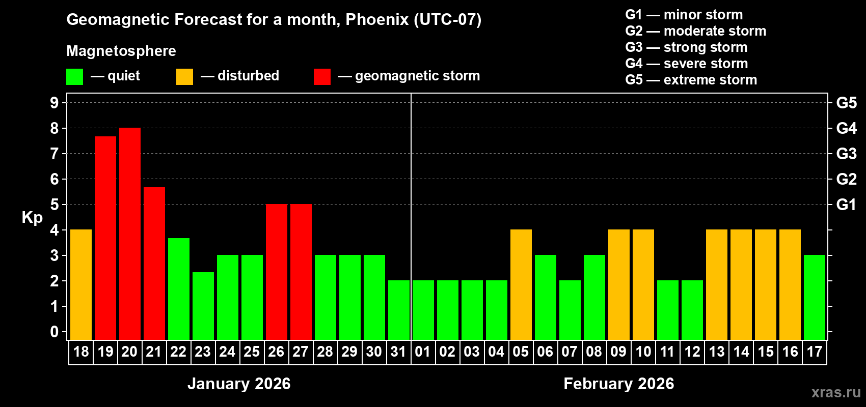 Forecast of the daily maximal value of geomagnetic index&nbsp;Kp for <b>1 month</b> (31 days) <b>from Jan 18, 2026 to Feb 17, 2026</b>