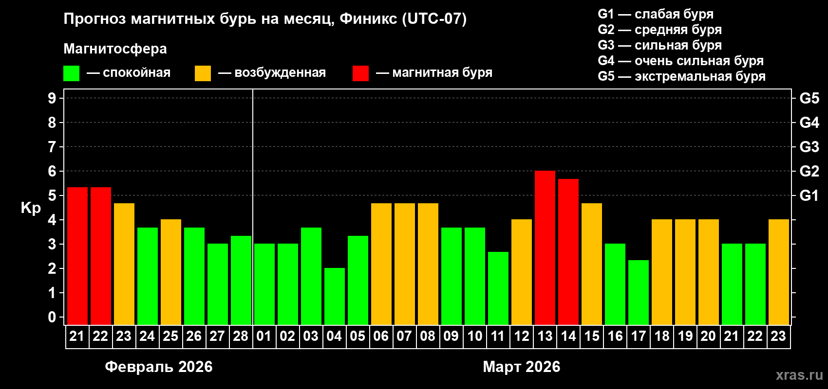 Прогноз максимального суточного геомагнитного индекса&nbsp;Kp на <b>1 месяц</b> (31 день) <b>с 21 февраля по 23 марта 2026 г</b>